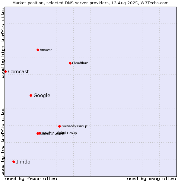 Market position of Google vs. Jimdo vs. Comcast