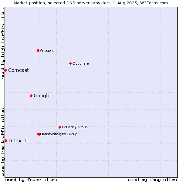 Market position of Google vs. Linux.pl vs. Comcast