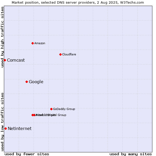 Market position of Google vs. Netinternet vs. Comcast