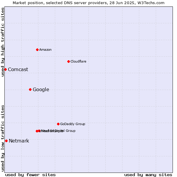 Market position of Google vs. Netmark vs. Comcast