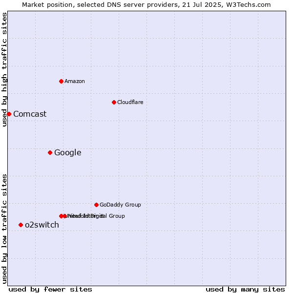 Market position of Google vs. o2switch vs. Comcast