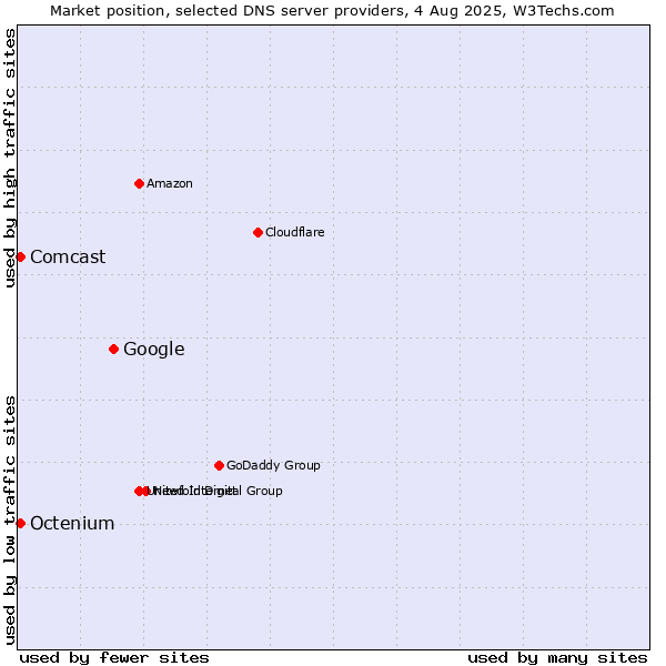 Market position of Google vs. Comcast vs. Octenium