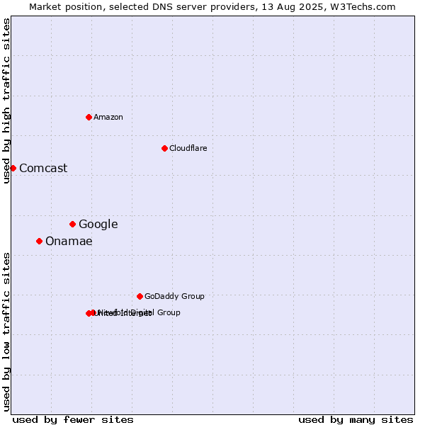 Market position of Google vs. Onamae vs. Comcast