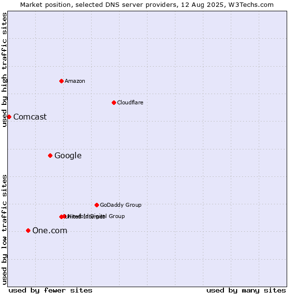 Market position of Google vs. One.com vs. Comcast
