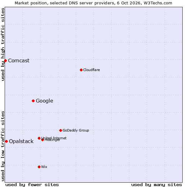 Market position of Google vs. Opalstack vs. Comcast