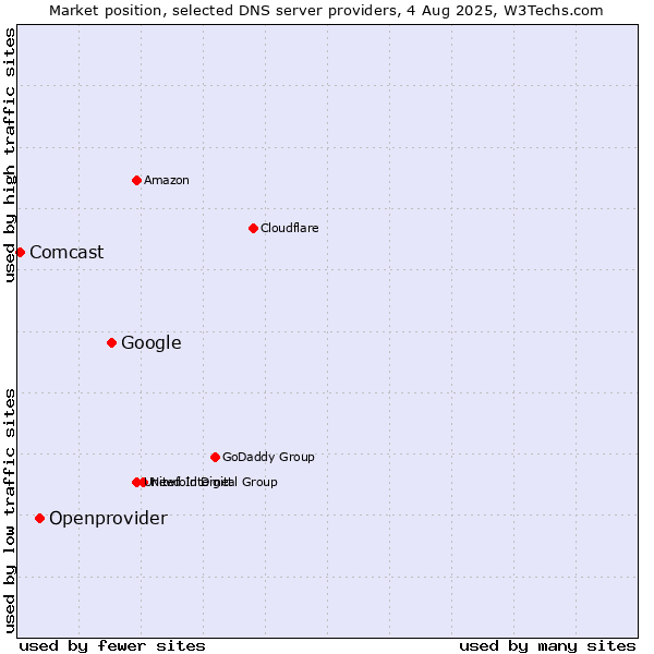 Market position of Google vs. Openprovider vs. Comcast