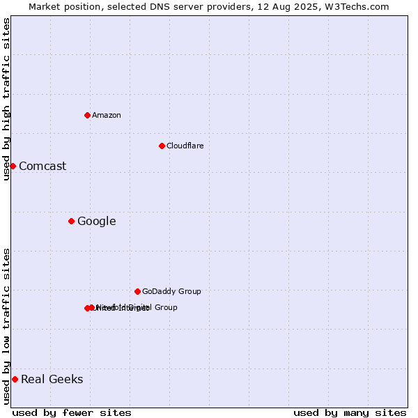 Market position of Google vs. Real Geeks vs. Comcast