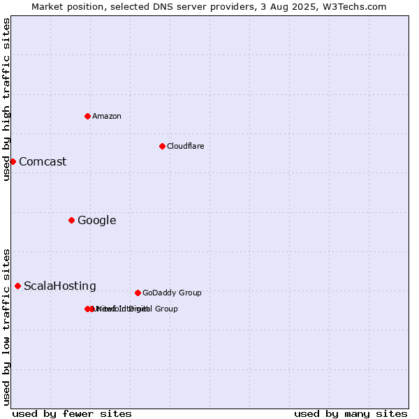 Market position of Google vs. ScalaHosting vs. Comcast