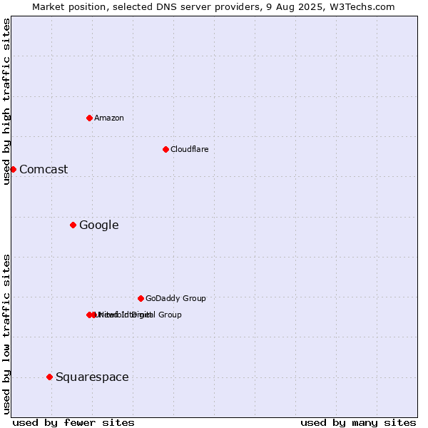 Market position of Google vs. Squarespace vs. Comcast