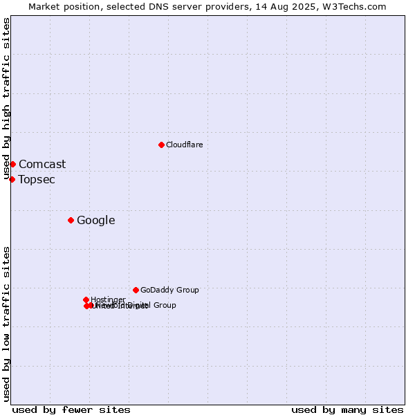 Market position of Google vs. Comcast vs. Topsec