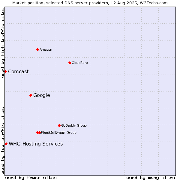 Market position of Google vs. WHG Hosting Services vs. Comcast