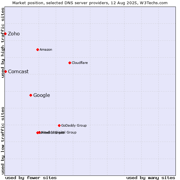 Market position of Google vs. Comcast vs. Zoho