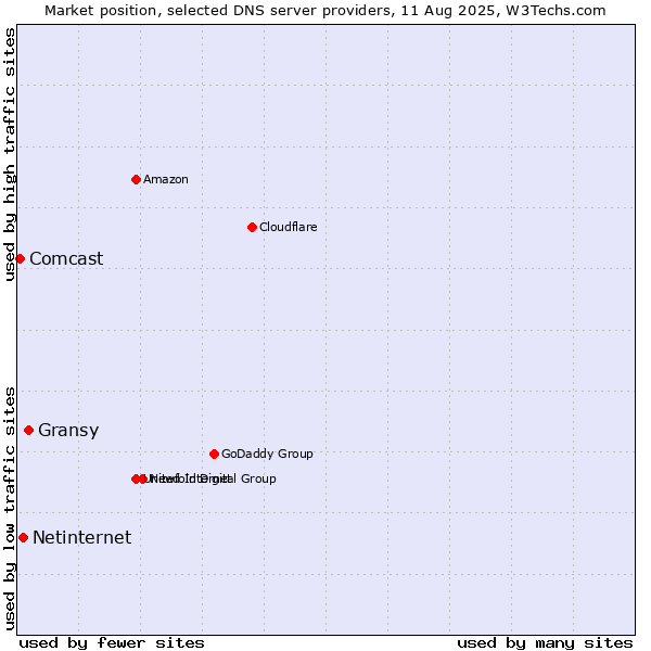 Market position of Gransy vs. Netinternet vs. Comcast
