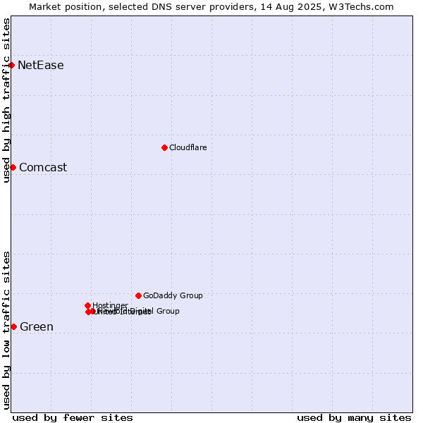 Market position of Green vs. Comcast vs. NetEase