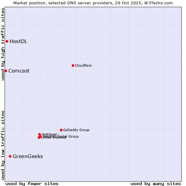 Market position of GreenGeeks vs. HostDL vs. Comcast