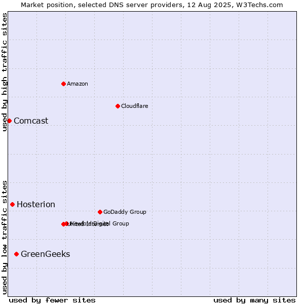Market position of GreenGeeks vs. Hosterion vs. Comcast