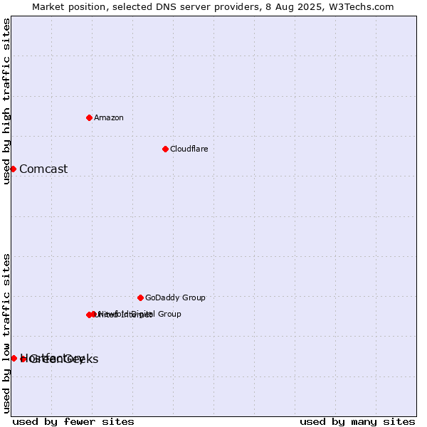 Market position of GreenGeeks vs. Hostfactory vs. Comcast