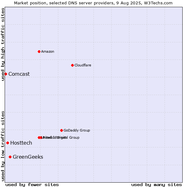 Market position of GreenGeeks vs. Hosttech vs. Comcast