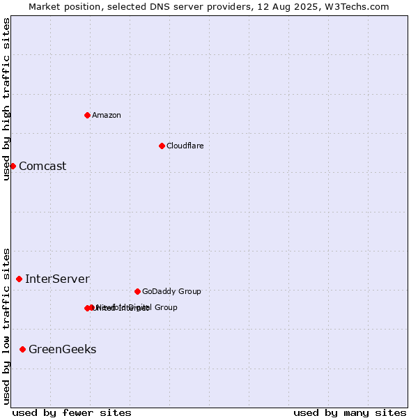 Market position of GreenGeeks vs. InterServer vs. Comcast