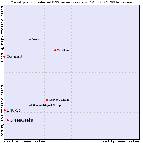 Market position of GreenGeeks vs. Linux.pl vs. Comcast