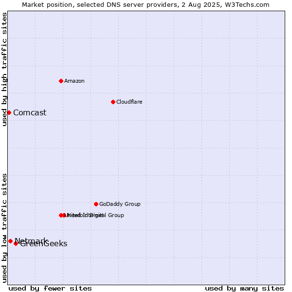 Market position of GreenGeeks vs. Netmark vs. Comcast