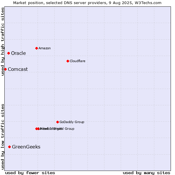 Market position of GreenGeeks vs. Oracle vs. Comcast