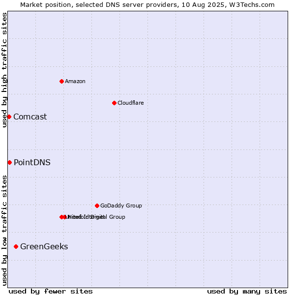 Market position of GreenGeeks vs. PointDNS vs. Comcast