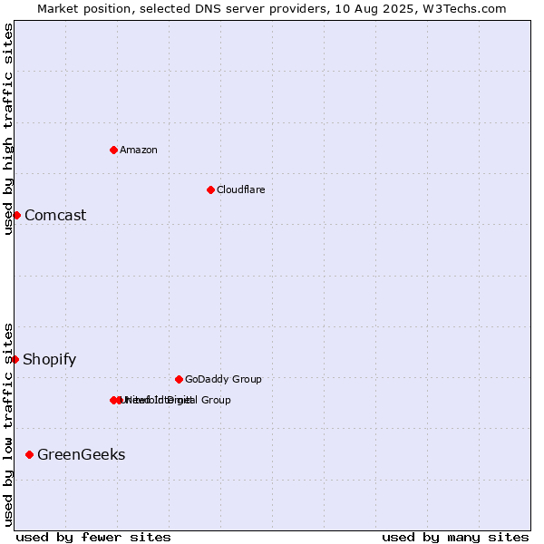 Market position of GreenGeeks vs. Comcast vs. Shopify