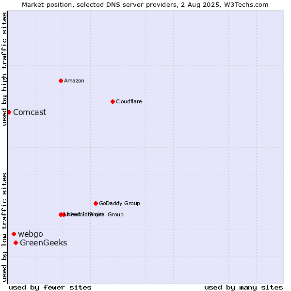 Market position of GreenGeeks vs. webgo vs. Comcast
