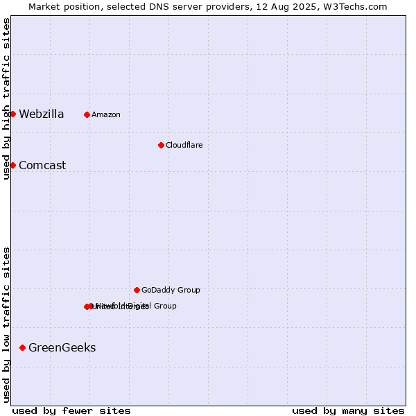 Market position of GreenGeeks vs. Comcast vs. Webzilla