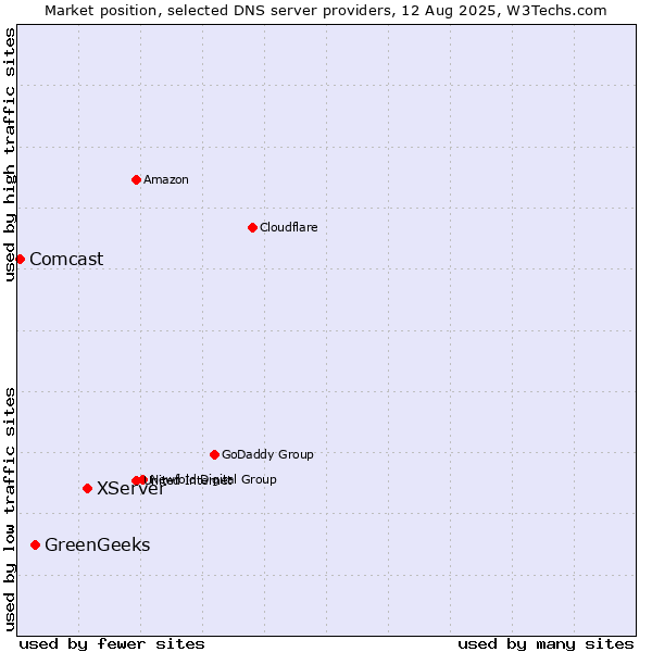 Market position of XServer vs. GreenGeeks vs. Comcast