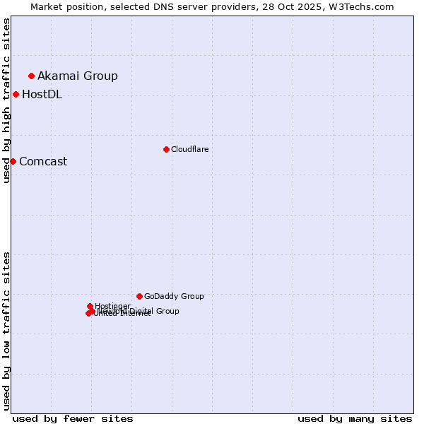 Market position of Akamai Group vs. HostDL vs. Comcast