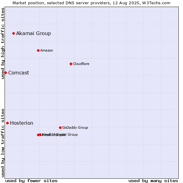 Market position of Akamai Group vs. Hosterion vs. Comcast