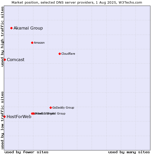 Market position of Akamai Group vs. Comcast vs. HostForWeb