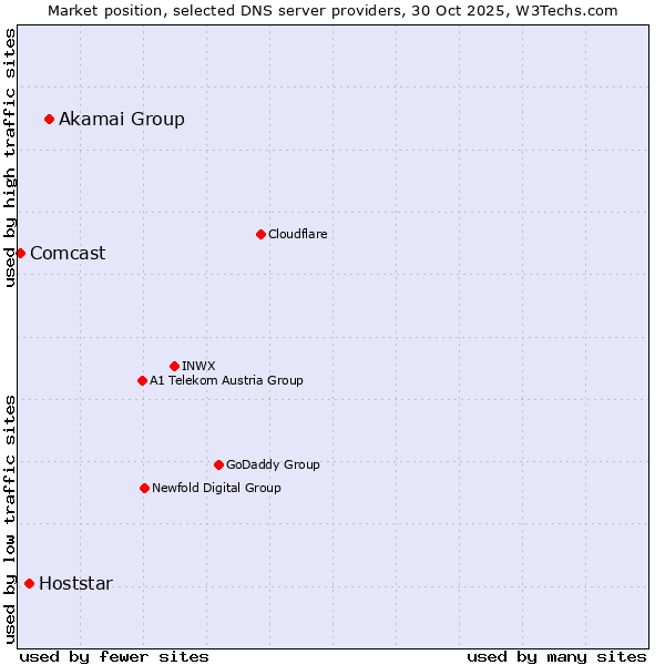 Market position of Akamai Group vs. Hoststar vs. Comcast