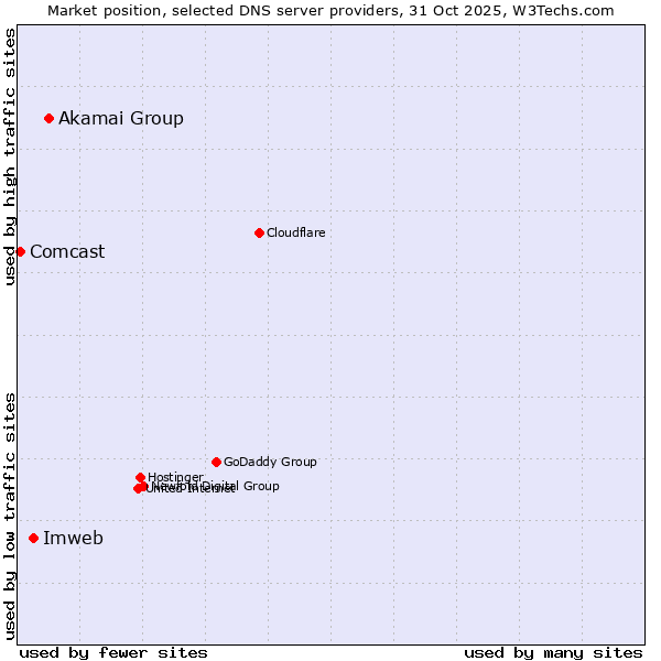 Market position of Akamai Group vs. Imweb vs. Comcast