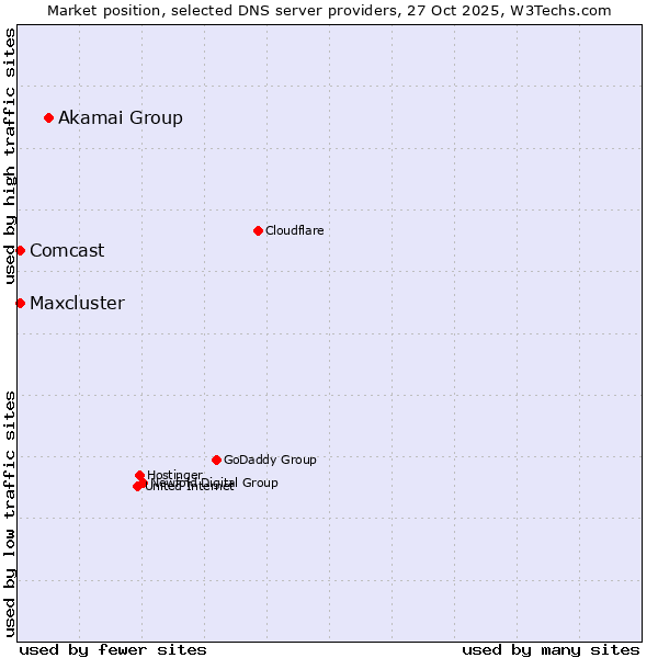Market position of Akamai Group vs. Comcast vs. Maxcluster