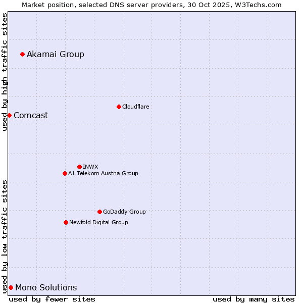 Market position of Akamai Group vs. Mono Solutions vs. Comcast