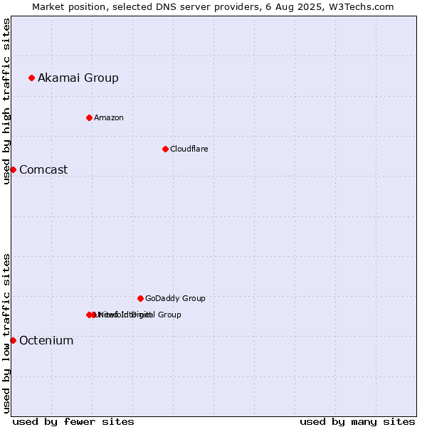 Market position of Akamai Group vs. Comcast vs. Octenium