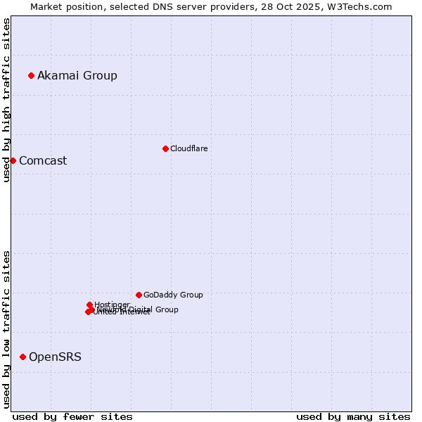 Market position of Akamai Group vs. OpenSRS vs. Comcast