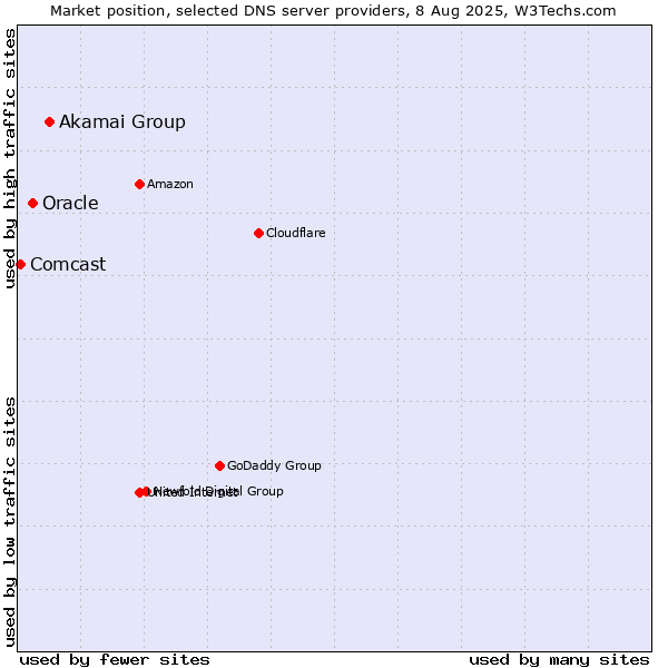Market position of Akamai Group vs. Oracle vs. Comcast