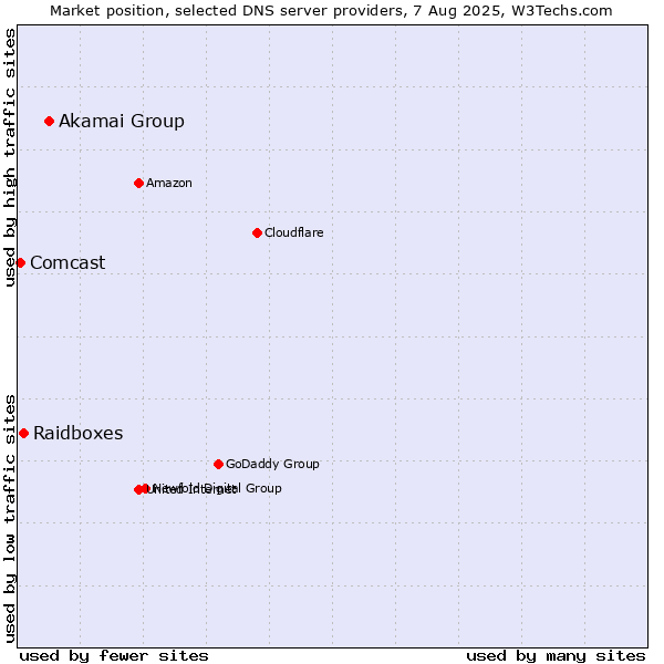 Market position of Akamai Group vs. Raidboxes vs. Comcast