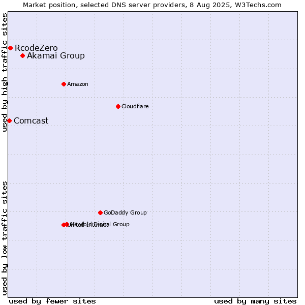 Market position of Akamai Group vs. RcodeZero vs. Comcast