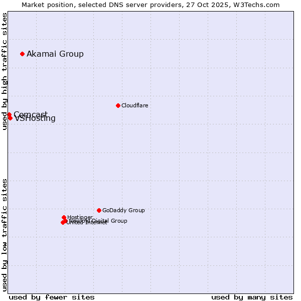 Market position of Akamai Group vs. VSHosting vs. Comcast