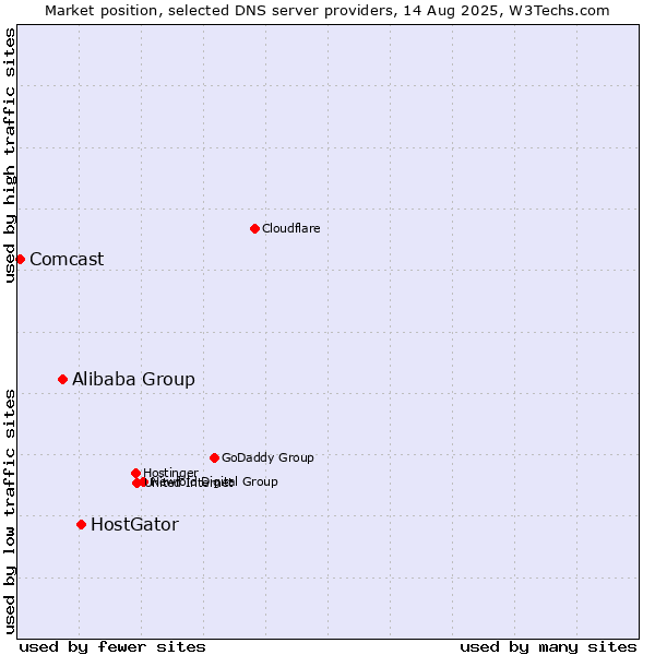 Market position of HostGator vs. Alibaba Group vs. Comcast