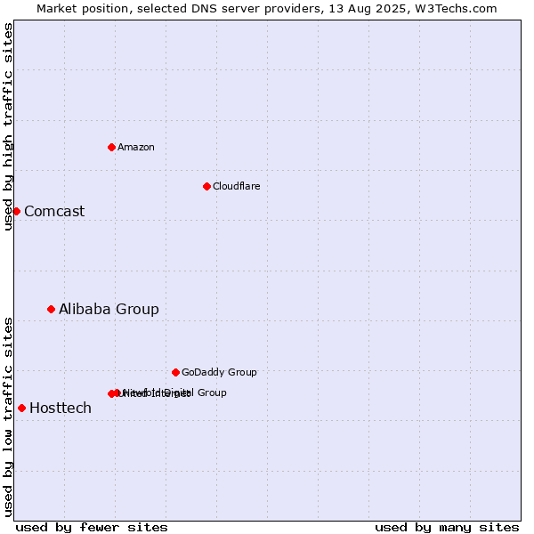 Market position of Alibaba Group vs. Hosttech vs. Comcast