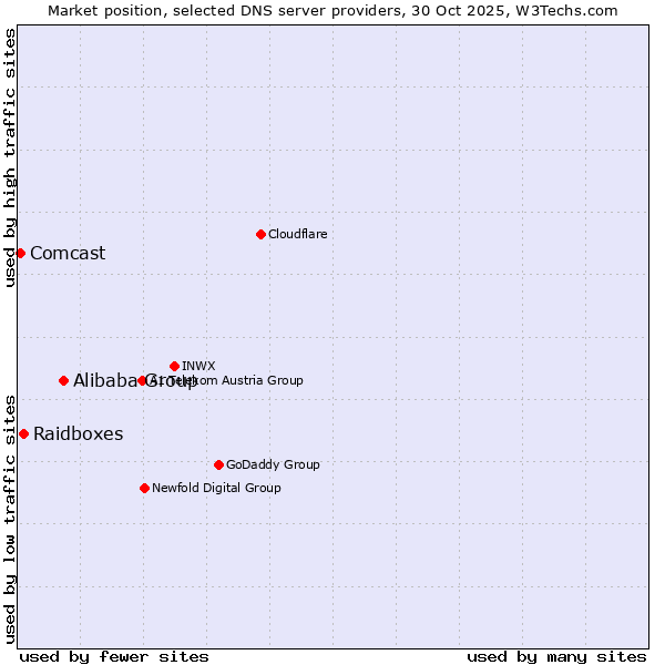 Market position of Alibaba Group vs. Raidboxes vs. Comcast