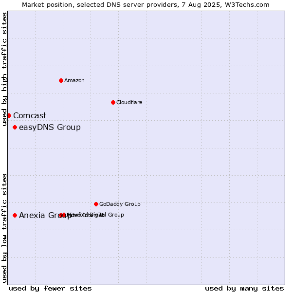 Market position of Anexia Group vs. easyDNS Group vs. Comcast