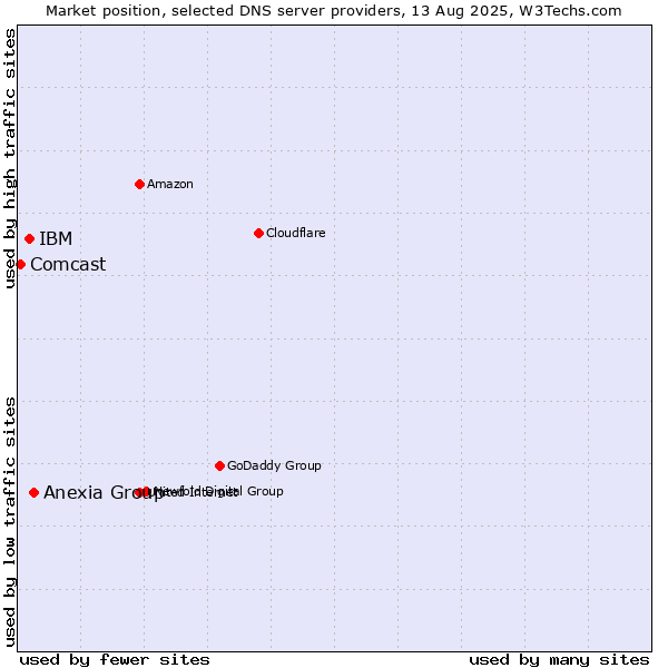 Market position of Anexia Group vs. IBM vs. Comcast