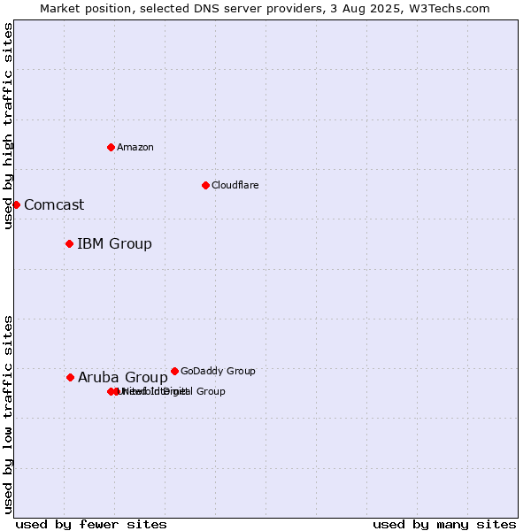 Market position of Aruba Group vs. IBM Group vs. Comcast